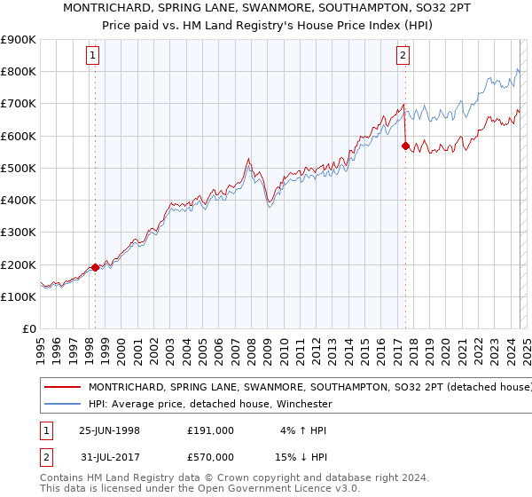 MONTRICHARD, SPRING LANE, SWANMORE, SOUTHAMPTON, SO32 2PT: Price paid vs HM Land Registry's House Price Index