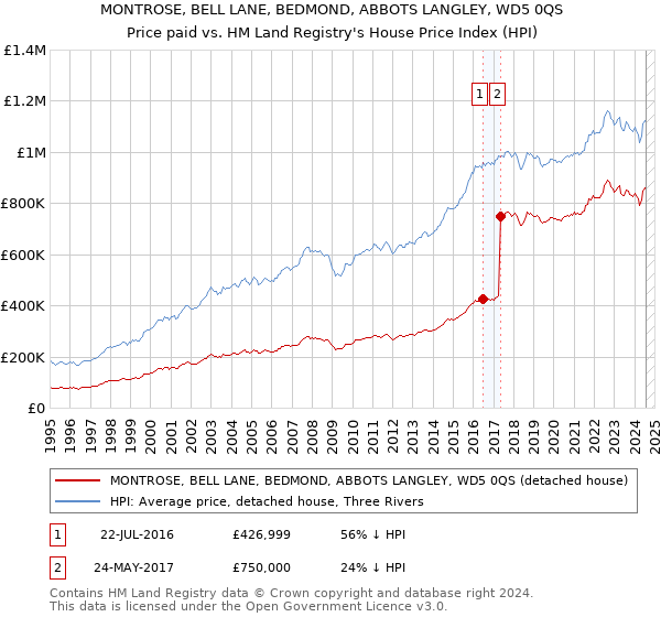 MONTROSE, BELL LANE, BEDMOND, ABBOTS LANGLEY, WD5 0QS: Price paid vs HM Land Registry's House Price Index