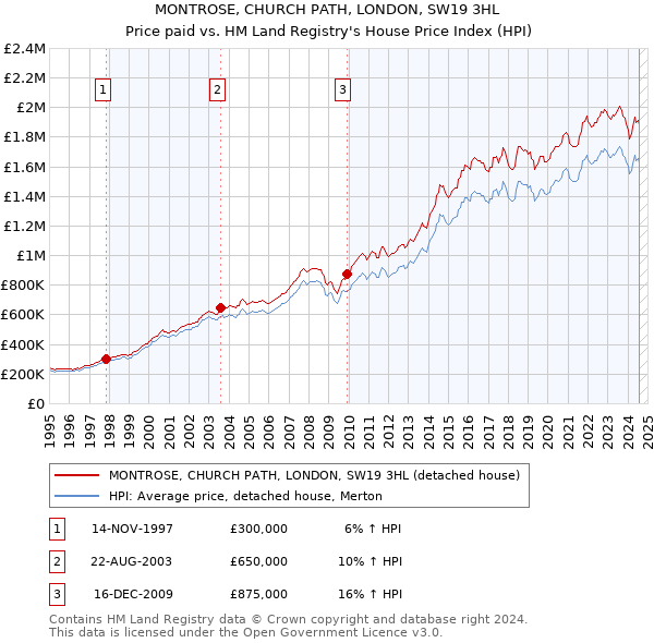 MONTROSE, CHURCH PATH, LONDON, SW19 3HL: Price paid vs HM Land Registry's House Price Index