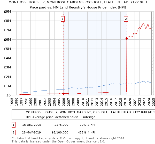 MONTROSE HOUSE, 7, MONTROSE GARDENS, OXSHOTT, LEATHERHEAD, KT22 0UU: Price paid vs HM Land Registry's House Price Index