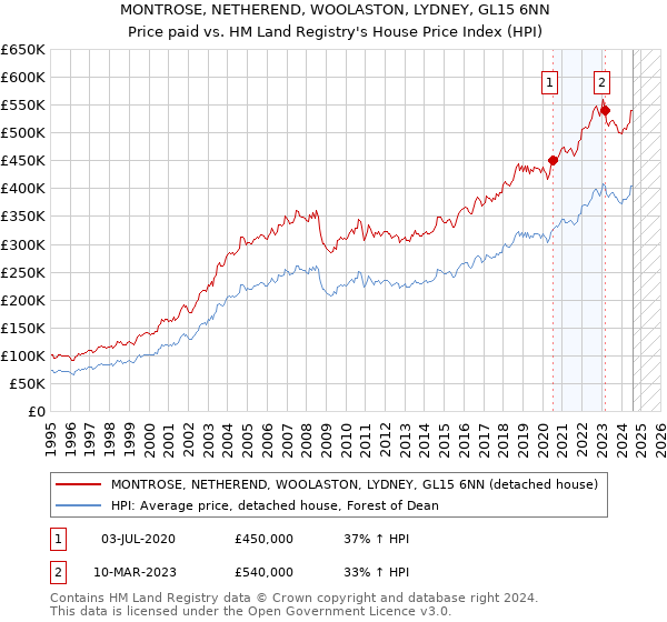 MONTROSE, NETHEREND, WOOLASTON, LYDNEY, GL15 6NN: Price paid vs HM Land Registry's House Price Index