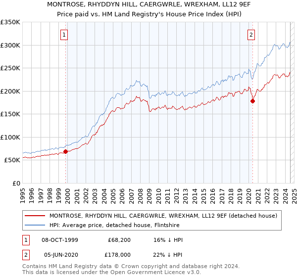 MONTROSE, RHYDDYN HILL, CAERGWRLE, WREXHAM, LL12 9EF: Price paid vs HM Land Registry's House Price Index