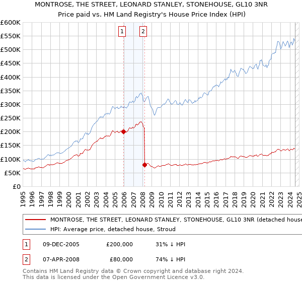 MONTROSE, THE STREET, LEONARD STANLEY, STONEHOUSE, GL10 3NR: Price paid vs HM Land Registry's House Price Index