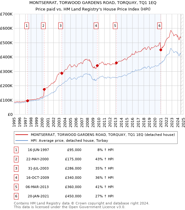 MONTSERRAT, TORWOOD GARDENS ROAD, TORQUAY, TQ1 1EQ: Price paid vs HM Land Registry's House Price Index