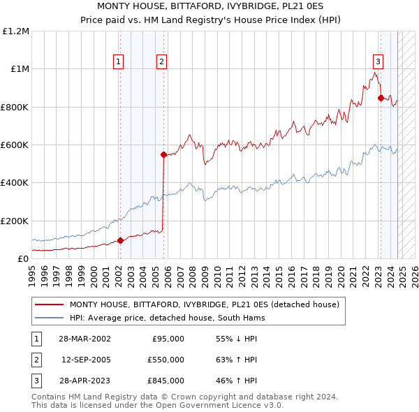 MONTY HOUSE, BITTAFORD, IVYBRIDGE, PL21 0ES: Price paid vs HM Land Registry's House Price Index