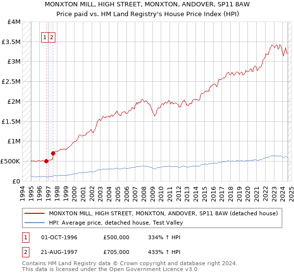 MONXTON MILL, HIGH STREET, MONXTON, ANDOVER, SP11 8AW: Price paid vs HM Land Registry's House Price Index