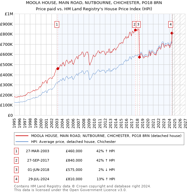 MOOLA HOUSE, MAIN ROAD, NUTBOURNE, CHICHESTER, PO18 8RN: Price paid vs HM Land Registry's House Price Index