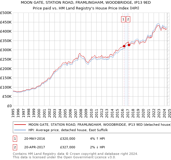 MOON GATE, STATION ROAD, FRAMLINGHAM, WOODBRIDGE, IP13 9ED: Price paid vs HM Land Registry's House Price Index