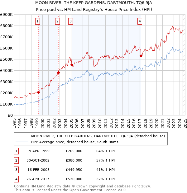 MOON RIVER, THE KEEP GARDENS, DARTMOUTH, TQ6 9JA: Price paid vs HM Land Registry's House Price Index