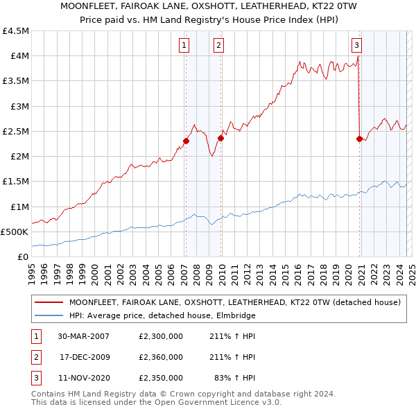 MOONFLEET, FAIROAK LANE, OXSHOTT, LEATHERHEAD, KT22 0TW: Price paid vs HM Land Registry's House Price Index