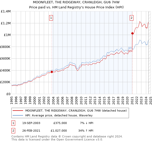 MOONFLEET, THE RIDGEWAY, CRANLEIGH, GU6 7HW: Price paid vs HM Land Registry's House Price Index