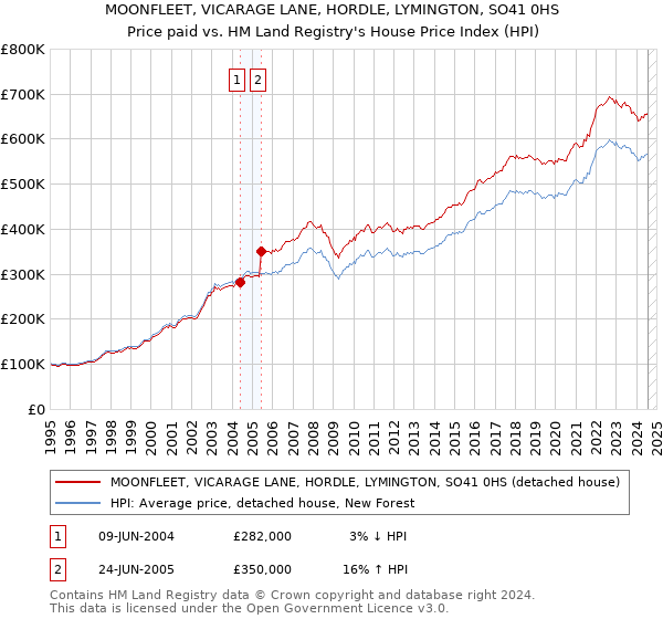 MOONFLEET, VICARAGE LANE, HORDLE, LYMINGTON, SO41 0HS: Price paid vs HM Land Registry's House Price Index