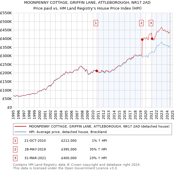 MOONPENNY COTTAGE, GRIFFIN LANE, ATTLEBOROUGH, NR17 2AD: Price paid vs HM Land Registry's House Price Index