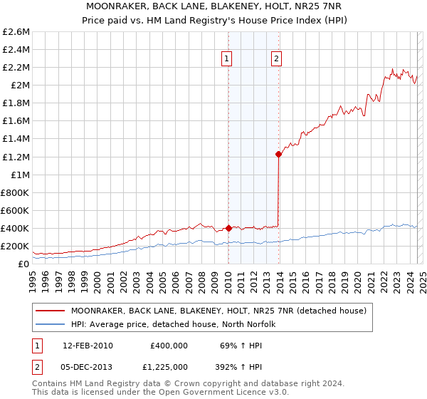 MOONRAKER, BACK LANE, BLAKENEY, HOLT, NR25 7NR: Price paid vs HM Land Registry's House Price Index