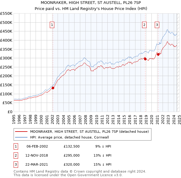 MOONRAKER, HIGH STREET, ST AUSTELL, PL26 7SP: Price paid vs HM Land Registry's House Price Index