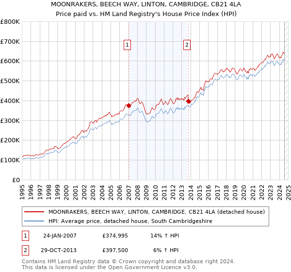 MOONRAKERS, BEECH WAY, LINTON, CAMBRIDGE, CB21 4LA: Price paid vs HM Land Registry's House Price Index