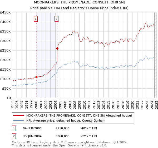 MOONRAKERS, THE PROMENADE, CONSETT, DH8 5NJ: Price paid vs HM Land Registry's House Price Index