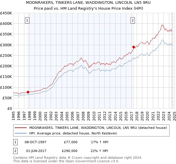 MOONRAKERS, TINKERS LANE, WADDINGTON, LINCOLN, LN5 9RU: Price paid vs HM Land Registry's House Price Index