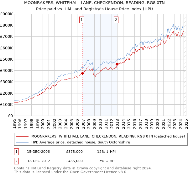 MOONRAKERS, WHITEHALL LANE, CHECKENDON, READING, RG8 0TN: Price paid vs HM Land Registry's House Price Index