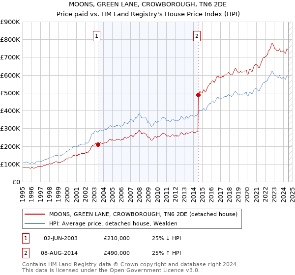 MOONS, GREEN LANE, CROWBOROUGH, TN6 2DE: Price paid vs HM Land Registry's House Price Index