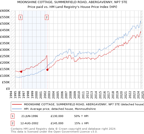 MOONSHINE COTTAGE, SUMMERFIELD ROAD, ABERGAVENNY, NP7 5TE: Price paid vs HM Land Registry's House Price Index