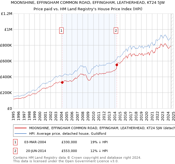 MOONSHINE, EFFINGHAM COMMON ROAD, EFFINGHAM, LEATHERHEAD, KT24 5JW: Price paid vs HM Land Registry's House Price Index