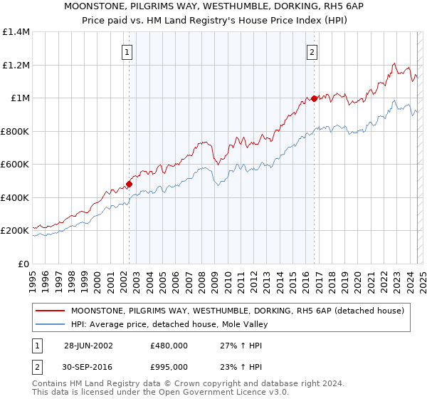 MOONSTONE, PILGRIMS WAY, WESTHUMBLE, DORKING, RH5 6AP: Price paid vs HM Land Registry's House Price Index