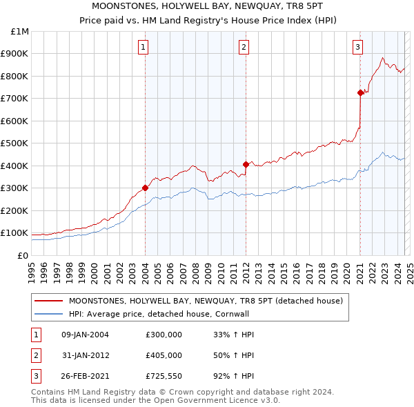 MOONSTONES, HOLYWELL BAY, NEWQUAY, TR8 5PT: Price paid vs HM Land Registry's House Price Index