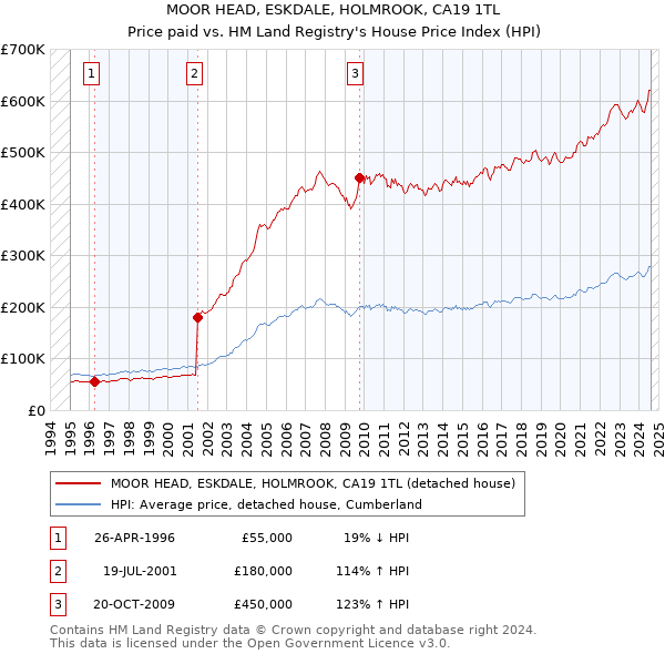 MOOR HEAD, ESKDALE, HOLMROOK, CA19 1TL: Price paid vs HM Land Registry's House Price Index