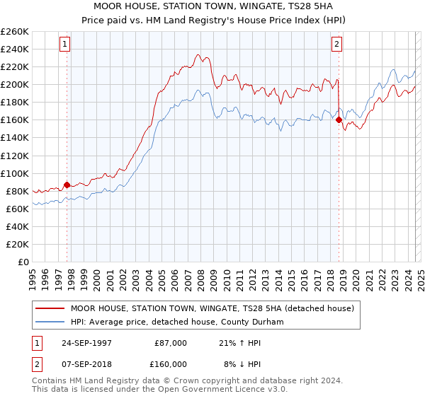 MOOR HOUSE, STATION TOWN, WINGATE, TS28 5HA: Price paid vs HM Land Registry's House Price Index