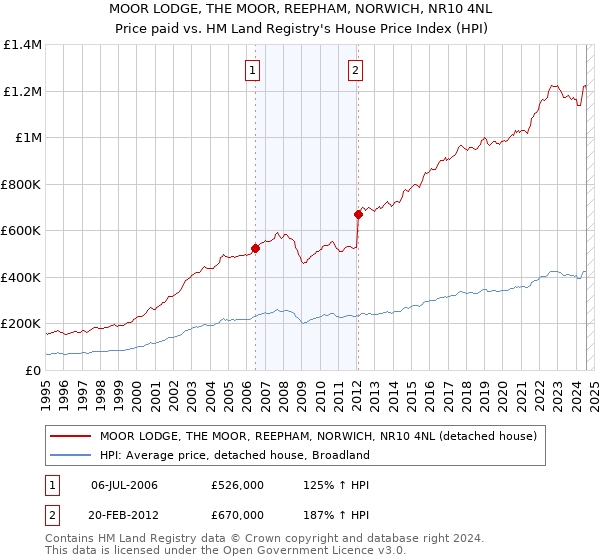 MOOR LODGE, THE MOOR, REEPHAM, NORWICH, NR10 4NL: Price paid vs HM Land Registry's House Price Index