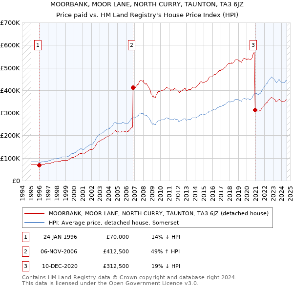 MOORBANK, MOOR LANE, NORTH CURRY, TAUNTON, TA3 6JZ: Price paid vs HM Land Registry's House Price Index