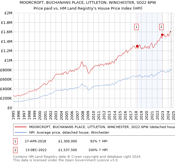 MOORCROFT, BUCHANANS PLACE, LITTLETON, WINCHESTER, SO22 6PW: Price paid vs HM Land Registry's House Price Index