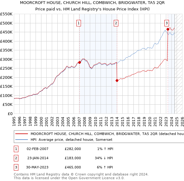 MOORCROFT HOUSE, CHURCH HILL, COMBWICH, BRIDGWATER, TA5 2QR: Price paid vs HM Land Registry's House Price Index