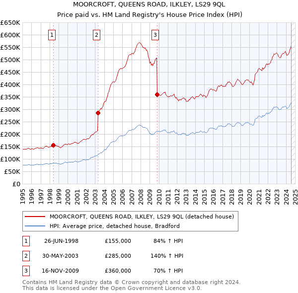 MOORCROFT, QUEENS ROAD, ILKLEY, LS29 9QL: Price paid vs HM Land Registry's House Price Index