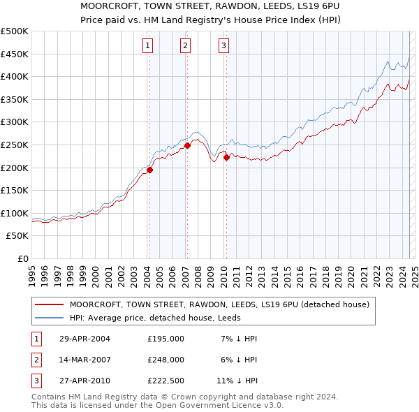 MOORCROFT, TOWN STREET, RAWDON, LEEDS, LS19 6PU: Price paid vs HM Land Registry's House Price Index