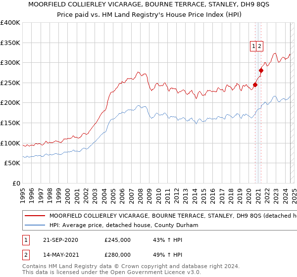 MOORFIELD COLLIERLEY VICARAGE, BOURNE TERRACE, STANLEY, DH9 8QS: Price paid vs HM Land Registry's House Price Index