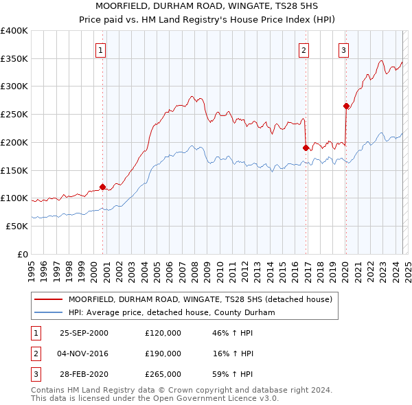 MOORFIELD, DURHAM ROAD, WINGATE, TS28 5HS: Price paid vs HM Land Registry's House Price Index