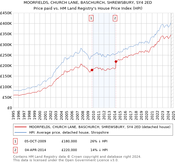 MOORFIELDS, CHURCH LANE, BASCHURCH, SHREWSBURY, SY4 2ED: Price paid vs HM Land Registry's House Price Index