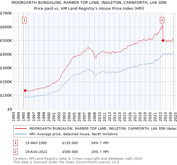 MOORGARTH BUNGALOW, RARBER TOP LANE, INGLETON, CARNFORTH, LA6 3DN: Price paid vs HM Land Registry's House Price Index