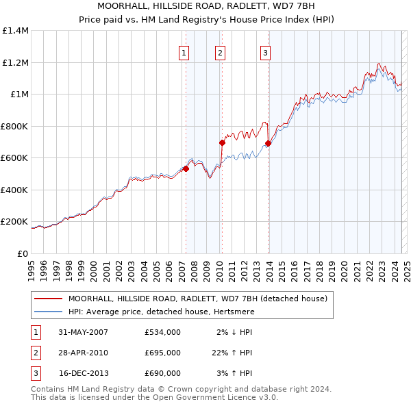 MOORHALL, HILLSIDE ROAD, RADLETT, WD7 7BH: Price paid vs HM Land Registry's House Price Index