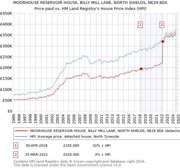 MOORHOUSE RESERVOIR HOUSE, BILLY MILL LANE, NORTH SHIELDS, NE29 8DA: Price paid vs HM Land Registry's House Price Index