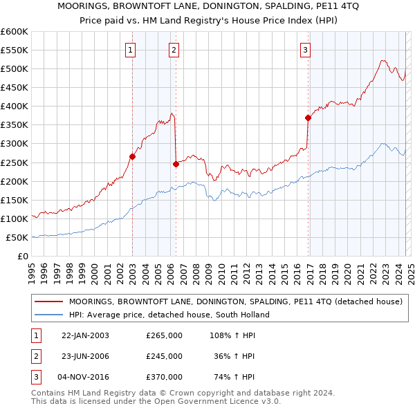 MOORINGS, BROWNTOFT LANE, DONINGTON, SPALDING, PE11 4TQ: Price paid vs HM Land Registry's House Price Index