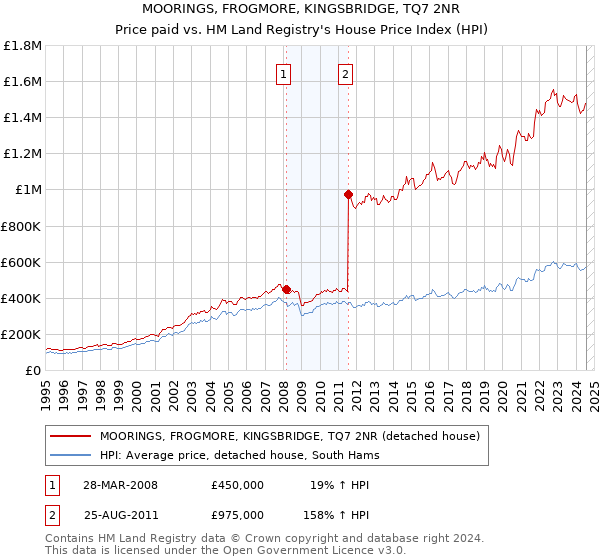 MOORINGS, FROGMORE, KINGSBRIDGE, TQ7 2NR: Price paid vs HM Land Registry's House Price Index