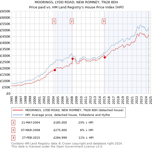 MOORINGS, LYDD ROAD, NEW ROMNEY, TN28 8DH: Price paid vs HM Land Registry's House Price Index