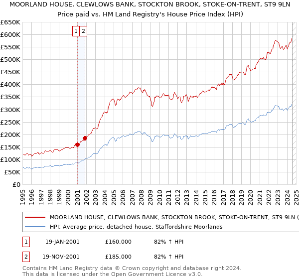 MOORLAND HOUSE, CLEWLOWS BANK, STOCKTON BROOK, STOKE-ON-TRENT, ST9 9LN: Price paid vs HM Land Registry's House Price Index