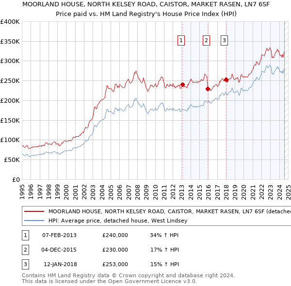 MOORLAND HOUSE, NORTH KELSEY ROAD, CAISTOR, MARKET RASEN, LN7 6SF: Price paid vs HM Land Registry's House Price Index