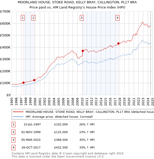 MOORLAND HOUSE, STOKE ROAD, KELLY BRAY, CALLINGTON, PL17 8RA: Price paid vs HM Land Registry's House Price Index