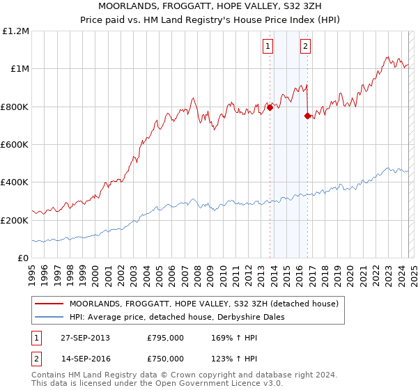 MOORLANDS, FROGGATT, HOPE VALLEY, S32 3ZH: Price paid vs HM Land Registry's House Price Index