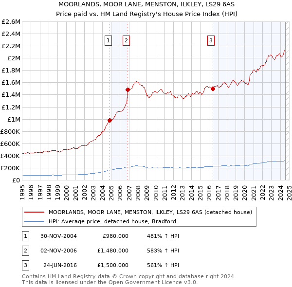 MOORLANDS, MOOR LANE, MENSTON, ILKLEY, LS29 6AS: Price paid vs HM Land Registry's House Price Index